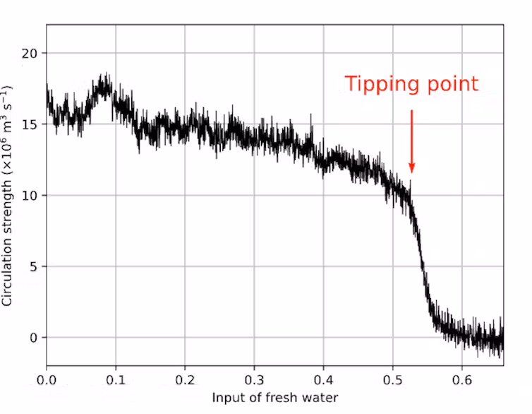 Image illustration the tipping point of the AMOC